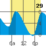 Tide chart for Kalama, Columbia River, Washington on 2021/06/29
