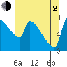 Tide chart for Kalama, Washington on 2021/06/2