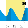 Tide chart for Kalama, Columbia River, Washington on 2021/06/30