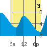 Tide chart for Kalama, Columbia River, Washington on 2021/06/3