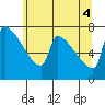 Tide chart for Kalama, Columbia River, Washington on 2021/06/4