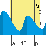 Tide chart for Kalama, Columbia River, Washington on 2021/06/5