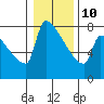 Tide chart for Kalama, Columbia River, Washington on 2022/01/10