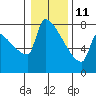 Tide chart for Kalama, Columbia River, Washington on 2022/01/11