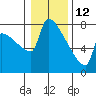 Tide chart for Kalama, Columbia River, Washington on 2022/01/12