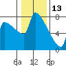 Tide chart for Kalama, Columbia River, Washington on 2022/01/13