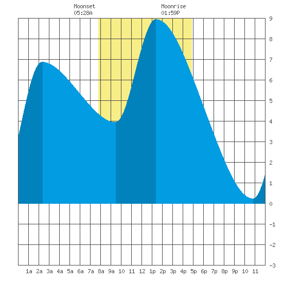 Tide Chart for 2022/01/14