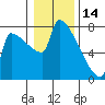 Tide chart for Kalama, Columbia River, Washington on 2022/01/14