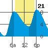 Tide chart for Kalama, Columbia River, Washington on 2022/01/21