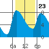 Tide chart for Kalama, Columbia River, Washington on 2022/01/23