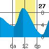 Tide chart for Kalama, Columbia River, Washington on 2022/01/27