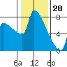 Tide chart for Kalama, Columbia River, Washington on 2022/01/28