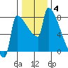 Tide chart for Kalama, Columbia River, Washington on 2022/01/4