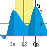 Tide chart for Kalama, Columbia River, Washington on 2022/01/5