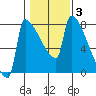Tide chart for Kalama, Washington on 2022/02/3
