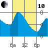 Tide chart for Kalama, Washington on 2022/03/10