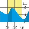 Tide chart for Kalama, Washington on 2022/03/11