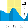 Tide chart for Kalama, Washington on 2022/03/12