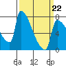 Tide chart for Kalama, Washington on 2022/03/22