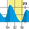 Tide chart for Kalama, Washington on 2022/03/23