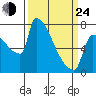 Tide chart for Kalama, Washington on 2022/03/24