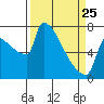 Tide chart for Kalama, Washington on 2022/03/25