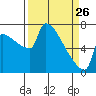Tide chart for Kalama, Washington on 2022/03/26