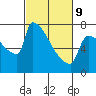 Tide chart for Kalama, Washington on 2022/03/9