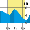 Tide chart for Kalama, Washington on 2022/04/10