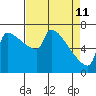 Tide chart for Kalama, Washington on 2022/04/11