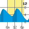 Tide chart for Kalama, Washington on 2022/04/12