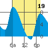 Tide chart for Kalama, Washington on 2022/04/19