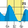 Tide chart for Kalama, Washington on 2022/04/21