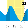 Tide chart for Kalama, Washington on 2022/04/22
