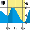 Tide chart for Kalama, Washington on 2022/04/23