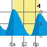 Tide chart for Kalama, Washington on 2022/04/4