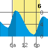 Tide chart for Kalama, Washington on 2022/04/6