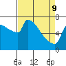 Tide chart for Kalama, Washington on 2022/04/9