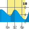 Tide chart for Kalama, Columbia River, Washington on 2022/05/10
