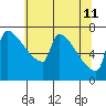 Tide chart for Kalama, Washington on 2022/05/11