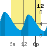 Tide chart for Kalama, Washington on 2022/05/12