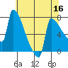 Tide chart for Kalama, Columbia River, Washington on 2022/05/16
