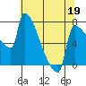 Tide chart for Kalama, Columbia River, Washington on 2022/05/19