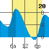 Tide chart for Kalama, Columbia River, Washington on 2022/05/20