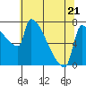 Tide chart for Kalama, Columbia River, Washington on 2022/05/21