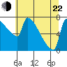 Tide chart for Kalama, Columbia River, Washington on 2022/05/22