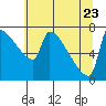Tide chart for Kalama, Washington on 2022/05/23