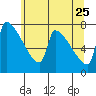 Tide chart for Kalama, Washington on 2022/05/25