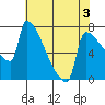 Tide chart for Kalama, Columbia River, Washington on 2022/05/3