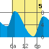 Tide chart for Kalama, Columbia River, Washington on 2022/05/5